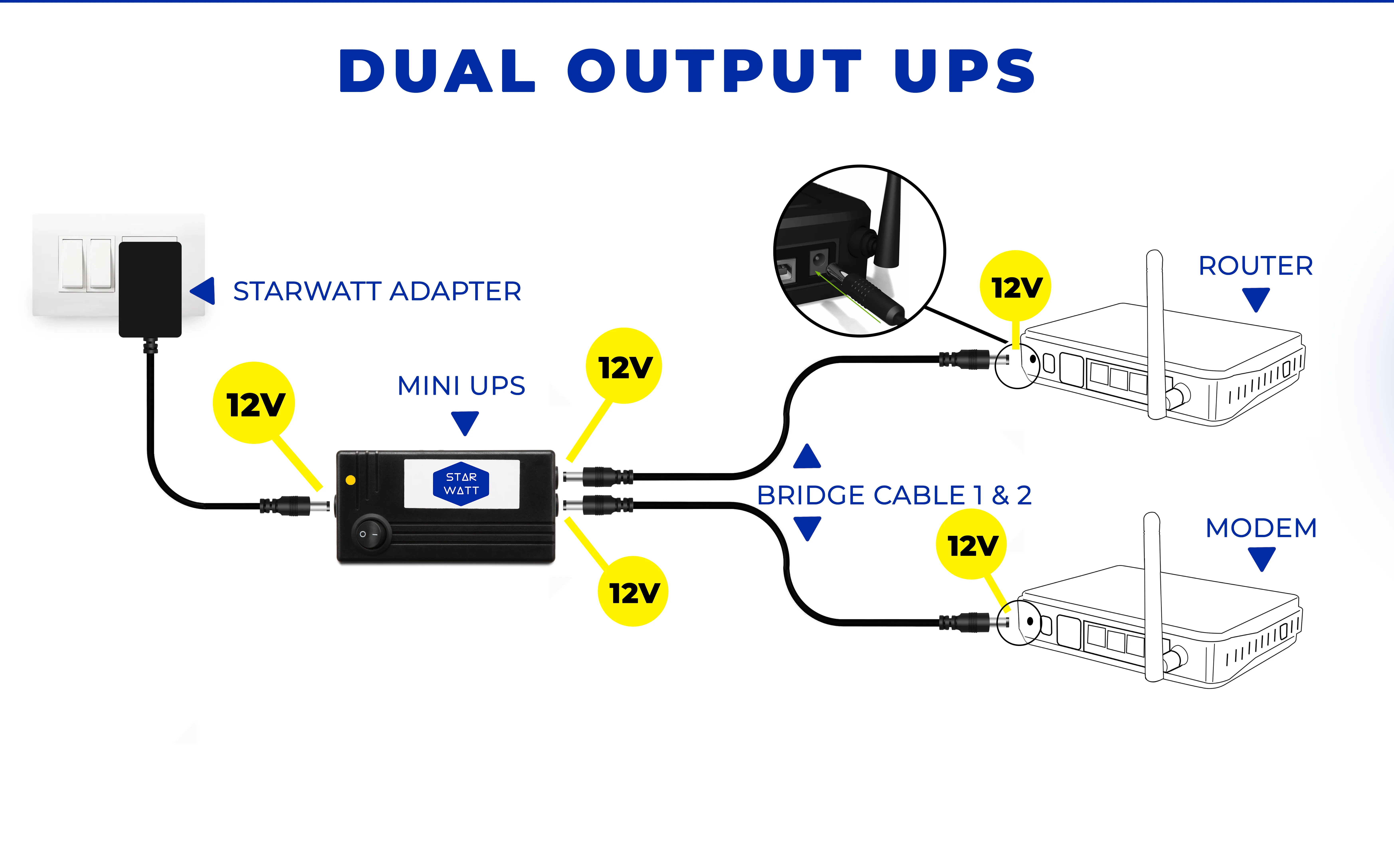 Diagram showing the connection setup for the Starwatt Mini UPS for WiFi Camera & Router, including connections for 12V up to 2A and 5V up to 1A outputs, with instructions for connecting routers, WiFi cameras, and other devices.