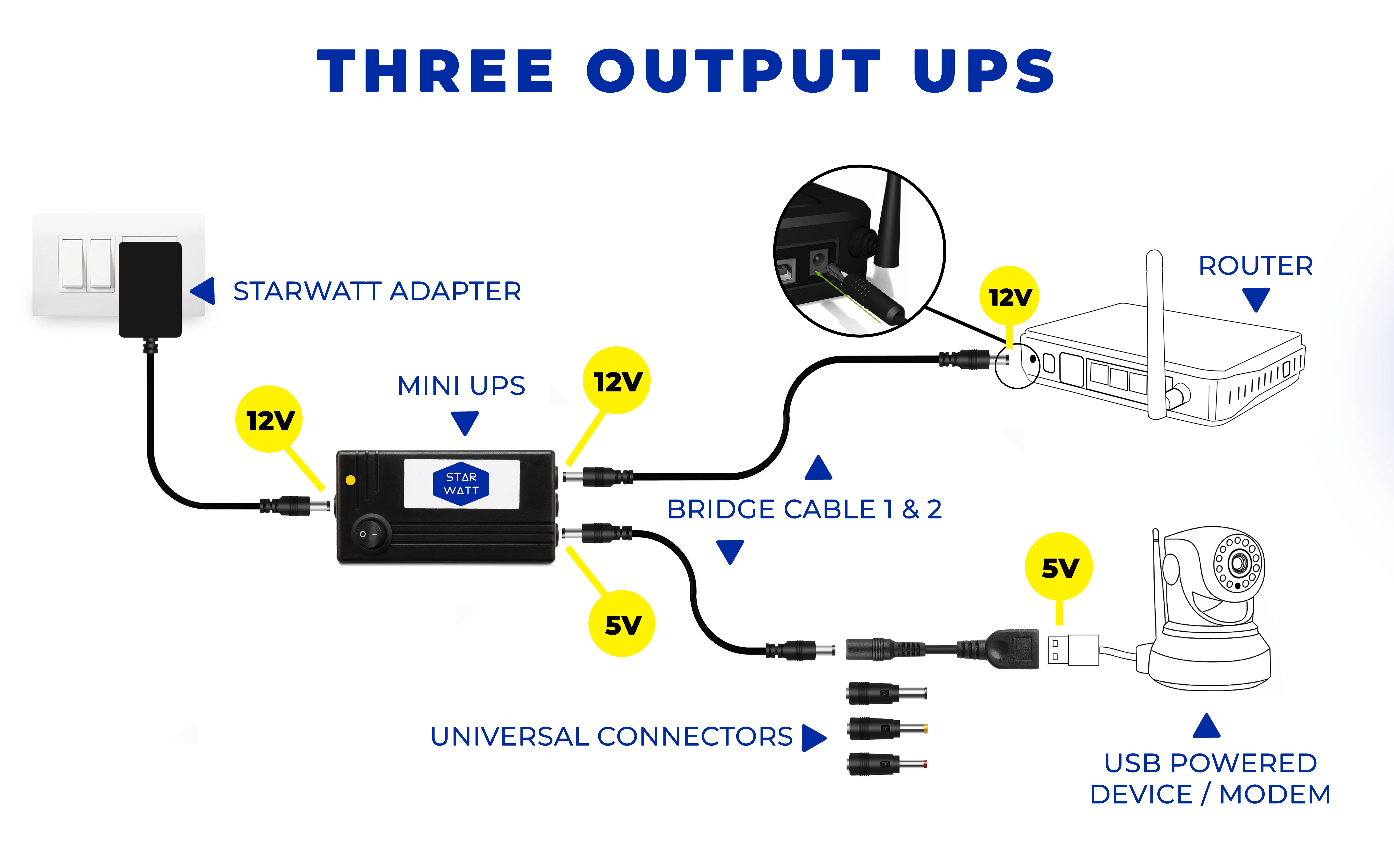 Diagram showing the connections for 5V, 9V, and 12V outputs of the Starwatt 3-Output Mini UPS, including how to connect the UPS to Wi-Fi routers, modems, and other devices.