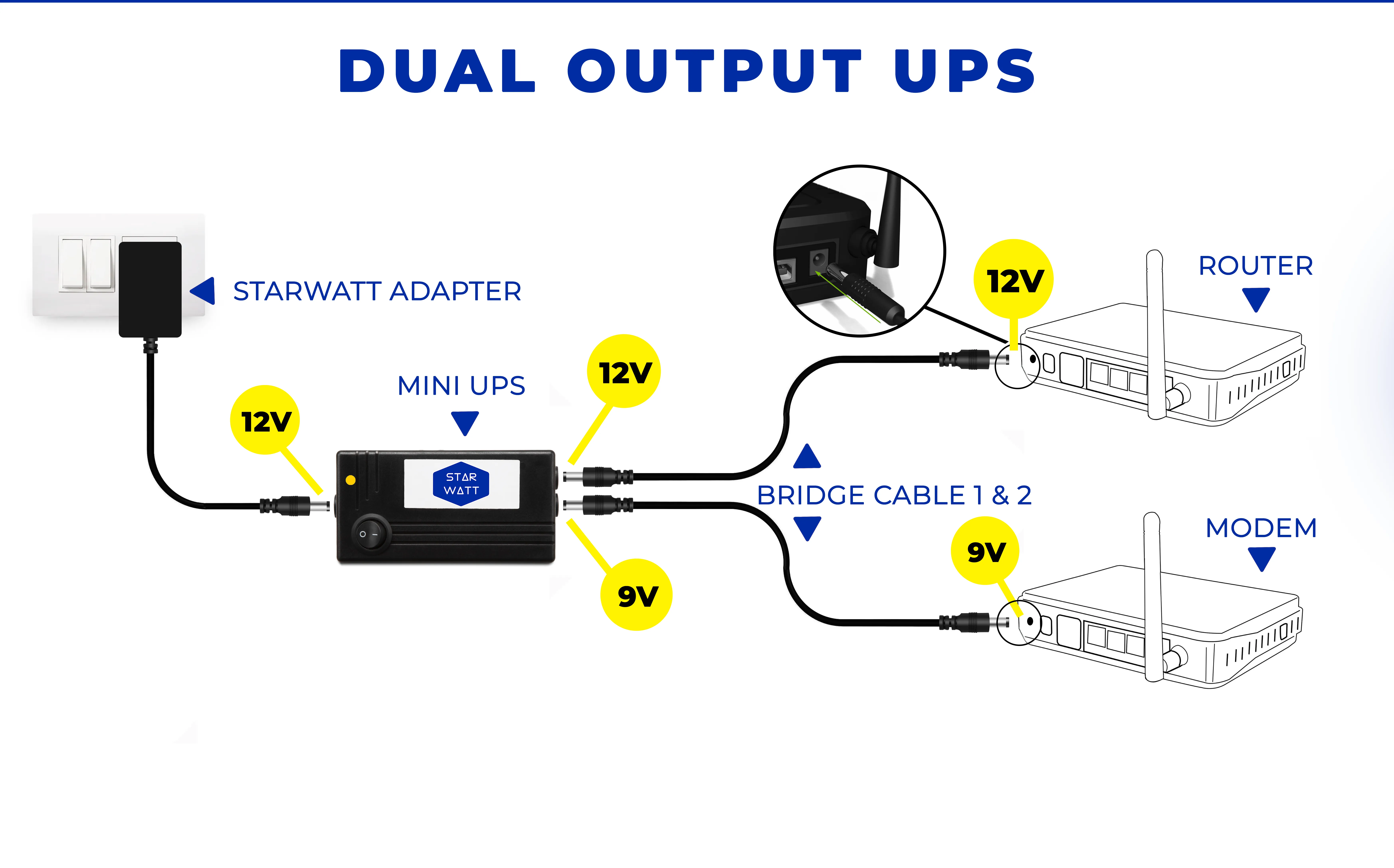 The connection diagram for the Starwatt Mini UPS 12V and 9V Dual Output illustrates how to connect various network devices to the UPS for uninterrupted power. It shows the wiring setup for routers, modems, ONT, ONU, and other compatible devices. The diagram highlights the input and output connections, ensuring a clear and efficient setup to maintain power during outages.