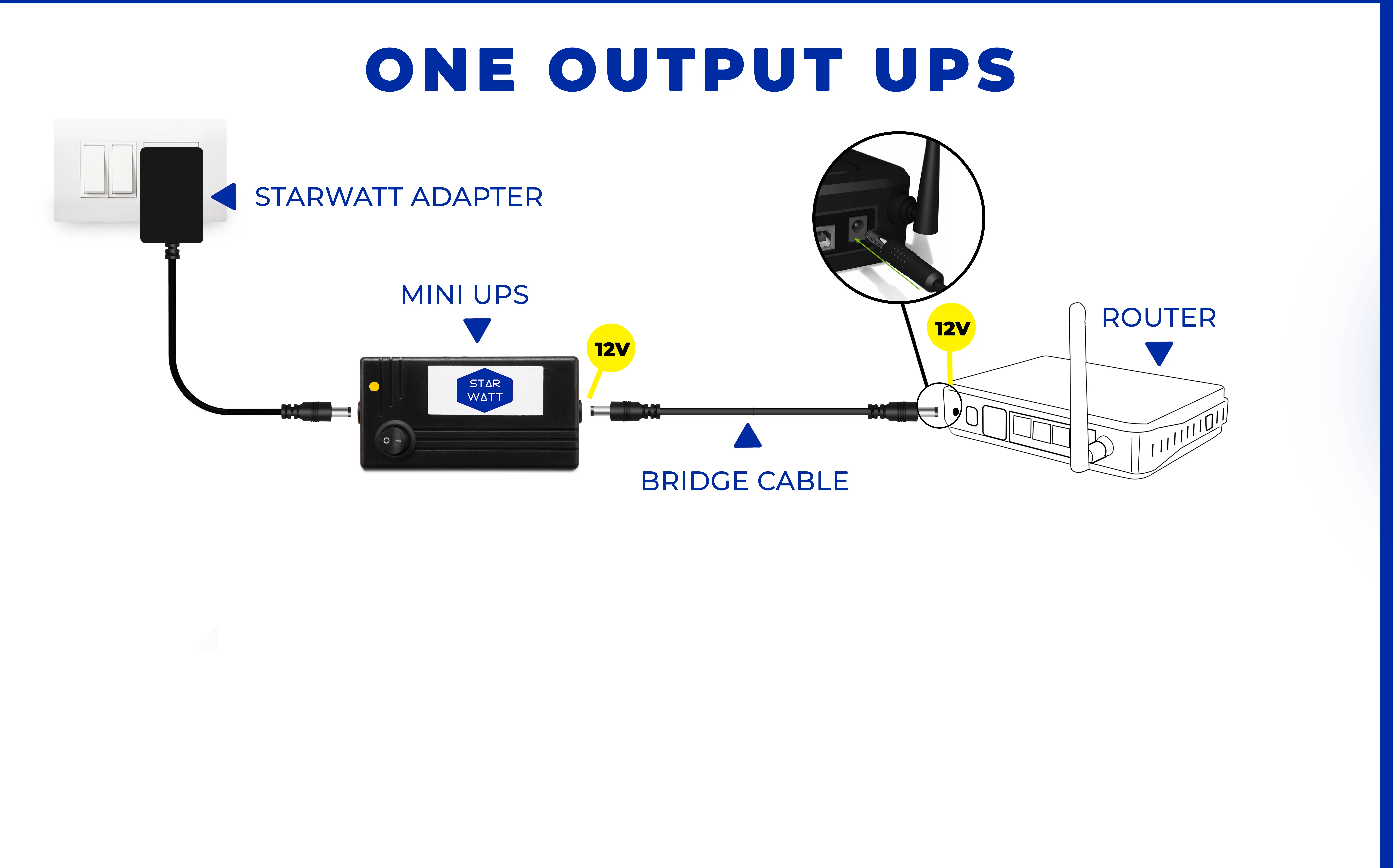 Connection diagram of the Starwatt Mini UPS rou12v2s showing a 12V single DC output compact setup.
