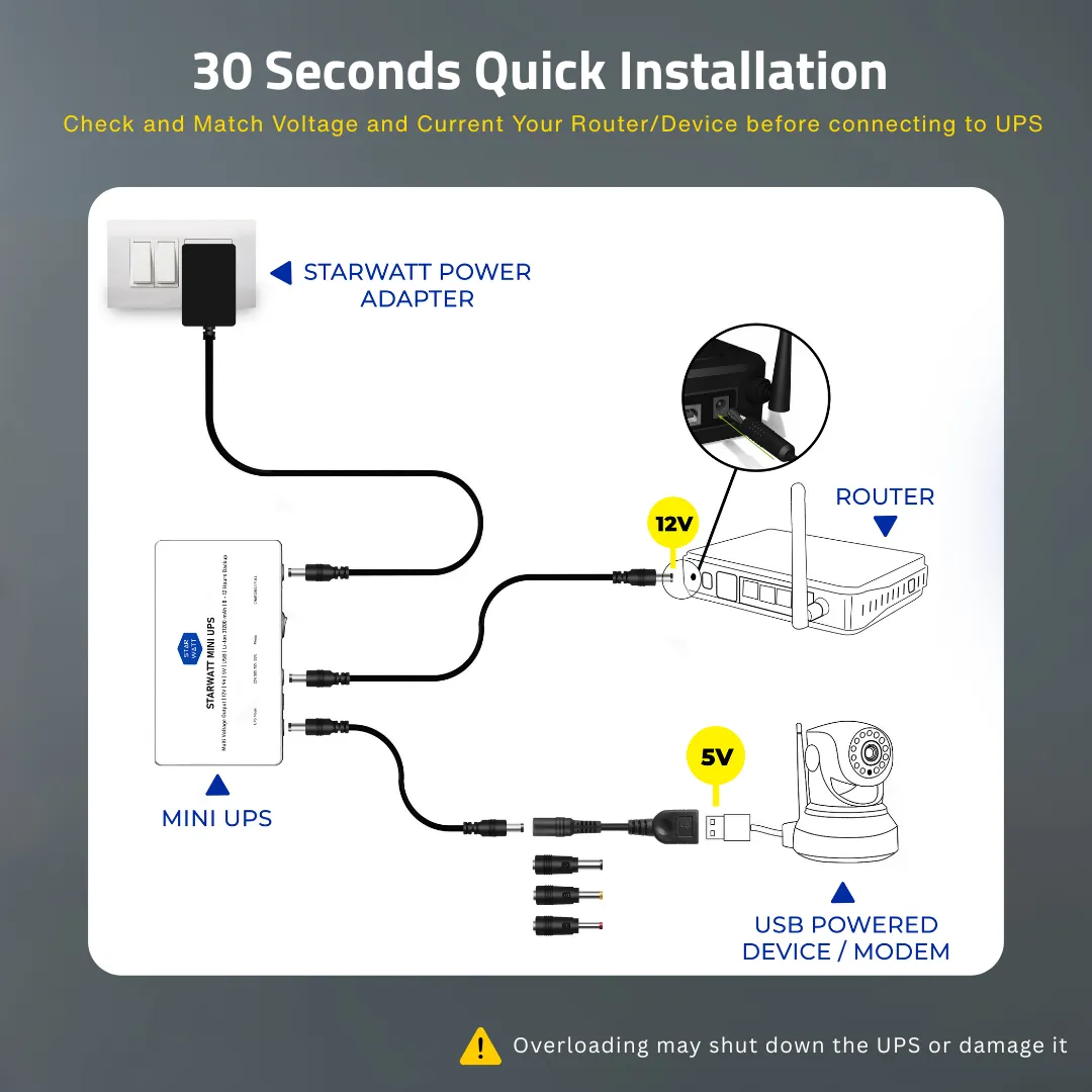Starwatt Mini UPS Max with 12 Hours to 18 Hours Backup | Three Voltage Output for 12V upto 2A, 9V upto 2A, 5V upto 2A | USB Powered Devices with EV Grade 31200mAh, 140.55Wh Battery | 1 Year Warranty