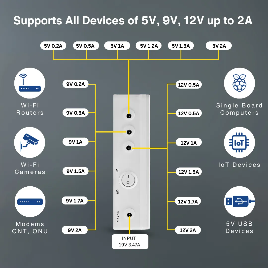 Starwatt Mini UPS Max with 12 Hours to 18 Hours Backup | Three Voltage Output for 12V upto 2A, 9V upto 2A, 5V upto 2A | USB Powered Devices with EV Grade 31200mAh, 140.55Wh Battery | 1 Year Warranty