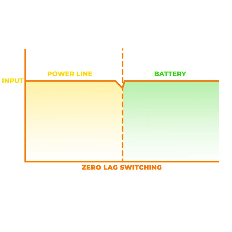 starwatt Zero lag switching ups 5v 9v 12