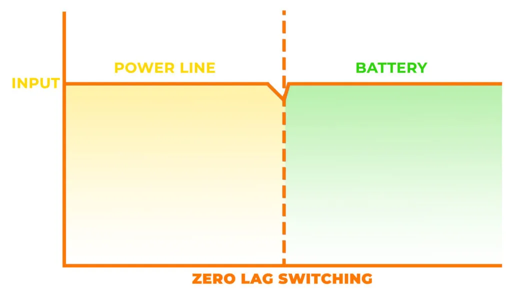 Starwatt Mini UPS for 12V 3A Devices for 2 Routers zero lag switching